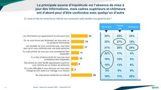23 
18 
17 
11 
10 
9 
3 
29 
Les informations qui apparaissent ne sont pas à jour 
On ne vous trouve pas facilement car vous avez un 
ou plusieurs homonymes 
Les résultats ne vous concernent pas, vous avez 
peur qu'on vous confonde avec une autre personne 
Il y a des photos de vous que vous souhaiteriez faire 
disparaître 
Il y a des contenus écrits de vous que vous 
souhaiteriez faire disparaître 
Des photos de votre famille apparaissent quand on 
vous cherche sur un moteur de recherche 
On a des difficultés à vous retrouver car vous avez 
changé de nom suite à un mariage, à un divorce 
Ne s'est jamais recherché sur Internet 
La principale source d’inquiétude est l’absence de mise à jour des informations, mais cadres supérieurs et chômeurs ont d’abord peur d’être confondus avec quelqu’un d’autre 
©Ipsos – Rapport de résultats BING – Novembre 2014 
11 
Q. Lorsqu’on fait une recherche sur Internet vous concernant, quels résultats vous gênent le plus ? 
24% 
22% 
21% 
22% 
16% 
15% 
5% 
10% 
25-34 ans 
Cadres sup. 
25% 
27% 
20% 
17% 
15% 
13% 
0% 
11% 
24% 
18% 
29% 
5% 
5% 
8% 
0% 
26% 
Chômeurs  