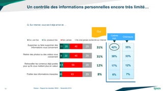 11 
9 
4 
3 
20 
22 
8 
5 
40 
40 
59 
63 
29 
29 
29 
29 
Supprimer ou faire supprimer des 
informations vous concernant 
Retirer des photos ou des vidéos vous 
concernant 
Retravailler les contenus déjà postés 
pour qu'ils vous mettent plus en valeur 
Publier des informations inexactes 
Oui, une fois 
Oui, plusieurs fois 
Non, jamais 
Ne s'est jamais recherché sur Internet 
Un contrôle des informations personnelles encore très limité… 
©Ipsos – Rapport de résultats BING – Novembre 2014 
13 
Q. Sur Internet, vous est-il déjà arrivé de … 
31% 
31% 
12% 
8% 
Oui 
35% 
33% 
12% 
7% 
42% 
38% 
17% 
6% 
Cadres sup. 
Chômeurs  