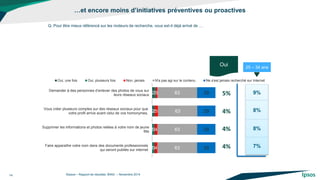 2 
2 
1 
1 
3 
2 
3 
3 
3 
5 
4 
4 
63 
63 
63 
63 
29 
29 
29 
29 
Demander à des personnes d’enlever des photos de vous sur leurs réseaux sociaux 
Vous créer plusieurs comptes sur des réseaux sociaux pour que 
votre profil arrive avant celui de vos homonymes, 
Supprimer les informations et photos reliées à votre nom de jeune 
fille 
Faire apparaître votre nom dans des documents professionnels 
qui seront publiés sur internet 
Oui, une fois 
Oui, plusieurs fois 
Non, jamais 
N'a pas agi sur le contenu 
Ne s'est jamais recherché sur Internet 
…et encore moins d’initiatives préventives ou proactives 
©Ipsos – Rapport de résultats BING – Novembre 2014 
14 
Q. Pour être mieux référencé sur les moteurs de recherche, vous est-il déjà arrivé de … 
5% 
4% 
4% 
4% 
Oui 
25 – 34 ans 
9% 
8% 
8% 
7%  