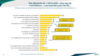 34 
27 
19 
19 
17 
15 
12 
11 
11 
11 
9 
9 
8 
8 
8 
3 
9 
24 
Un ancien camarade de classe ou de régiment 
Une connaissance professionnelle (collègue,… 
Un conjoint ou amoureux(se) 
Un ex conjoint ou amoureux(se) 
Une personne qui vous plait ou à qui vous plaisez 
Un frère ou une soeur 
Votre employeur ou chef actuel 
Votre père 
Un employeur ou chef potentiel 
Un de vos ancêtres ou aïeux 
Votre fille 
Un enseignant dont vous suivez ou avez suivi les… 
Votre fils 
Un voisin 
Votre mère 
Un enseignant dont un de vos enfants suit les cours 
Vous n’avez jamais cherché quelqu’un sur Internet 
Aucune des personnes de cette liste 
©Ipsos – Rapport de résultats BING – Novembre 2014 
16 
Q. Dans un moteur de recherche tel que Google, Bing, Yahoo!, avez-vous déjà entré le nom et le prénom de … ? 
Une démarche de « retrouvaille » plus que de « surveillance », sauf peut-être pour les fils… 
Chômeurs : 16% 
Célibataires : 25% 
Parents de garçon de moins de 18 ans : 14% 
Célibataires : 29%  