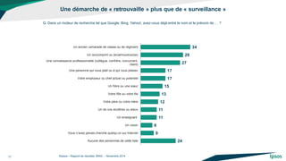 34 
29 
27 
17 
17 
15 
13 
12 
11 
11 
8 
9 
24 
Un ancien camarade de classe ou de régiment 
Un (ex)conjoint ou (ex)amoureux(se) 
Une connaissance professionnelle (collègue, confrère, concurrent, 
client) 
Une personne qui vous plait ou à qui vous plaisez 
Votre employeur ou chef actuel ou potentiel 
Un frère ou une soeur 
Votre fille ou votre fils 
Votre père ou votre mère 
Un de vos ancêtres ou aïeux 
Un enseignant 
Un voisin 
Vous n’avez jamais cherché quelqu’un sur Internet 
Aucune des personnes de cette liste 
©Ipsos – Rapport de résultats BING – Novembre 2014 
17 
Q. Dans un moteur de recherche tel que Google, Bing, Yahoo!, avez-vous déjà entré le nom et le prénom de … ? 
Une démarche de « retrouvaille » plus que de « surveillance »  