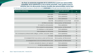 Au final, la recherche engendre de la satisfaction quant aux retrouvailles possibles, de la satisfaction et de la fierté parentale, mais parfois aussi la surprise due à la découverte d’autres facettes des personnalités moins bien connues 
©Ipsos – Rapport de résultats BING – Novembre 2014 
18 
Q. Qu’avez-vous ressenti à propos du résultat de la recherche la dernière fois que vous avez entré le nom de…? 
Personnes recherchées 
Sentiment le plus souvent ressenti 
% 
Votre père 
De la satisfaction 
14 
Votre mère 
De la satisfaction 
15 
Votre fils 
De la satisfaction 
32 
Votre fille 
De la satisfaction et de la fierté 
20 et 20 
Un frère ou une soeur 
De la surprise, de l'étonnement 
15 
Un conjoint ou amoureux(se) 
De la satisfaction 
21 
Un ex conjoint ou amoureux(se) 
De la surprise, de l'étonnement 
13 
Un employeur ou chef potentiel 
De la satisfaction 
12 
Votre employeur ou chef actuel 
De la satisfaction 
15 
Une connaissance professionnelle (collègue, confrère, concurrent, client) 
De la satisfaction 
17 
Un voisin 
De la surprise, de l'étonnement 
18 
Un enseignant dont vous suivez ou avez suivi les cours 
De la surprise, de l'étonnement 
22 
Un enseignant dont un de vos enfants suit les cours 
De la surprise, de l'étonnement 
15 
Un ancien camarade de classe ou de régiment 
De la satisfaction 
24 
Un de vos ancêtres ou aïeux 
De la satisfaction 
25 
Une personne qui vous plait ou à qui vous plaisez 
De la satisfaction 
27  