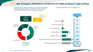 2 
1 
5 
20 
13 
30 
28 
Tous les jours 
Une fois par semaine 
Une à deux fois par mois 
Une à deux fois par an 
Moins d'une fois par an 
Ne s'est recherché qu'une seule fois sur Internet 
Ne s'est jamais recherché sur internet 
OUI 
64% 
71% des Français utilisateurs d’Internet ont déjà pratiqué l’ego-surfing 
©Ipsos – Rapport de résultats BING – Novembre 2014 
3 
Q. Vous êtes-vous déjà recherché(e) sur un moteur de recherche tel que Google, Bing, Yahoo!, c’est-à-dire que vous avez tapé votre nom et votre prénom dans le moteur de recherche ? 
30 
41 
1 
28 
Oui, une seule fois 
Oui, plusieurs fois 
Non, jamais 
OUI 
71% 
Utilisateurs de 
Q. A quelle fréquence vous recherchez-vous ? 
5% 
2% 
9% 
25% 
14% 
35% 
10% 
Ne fait jamais de recherches sur Internet 
25 – 34 ans  