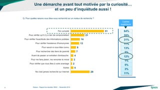 51 
21 
14 
13 
8 
7 
4 
3 
2 
4 
29 
Par curiosité 
Pour vérifier qu'il n'y a rien de compromettant 
Pour vérifier l'exactitude des informations publiées 
Pour vérifier l'existence d'homonymes 
Pour savoir si vous êtes connu 
Pour rechercher des liens de parenté 
Avant de passer un entretien d'embauche 
Pour me faire plaisir, me remonter le moral 
Pour vérifier que vous êtes à votre avantage 
Autres 
Ne s'est jamais recherché sur Internet 
Une démarche avant tout motivée par la curiosité… et un peu d’inquiétude aussi ! 
©Ipsos – Rapport de résultats BING – Novembre 2014 
4 
Q. Pour quelles raisons vous êtes-vous recherché sur un moteur de recherche ? 
64% 
35% 
31% 
11% 
13% 
5% 
12% 
1% 
5% 
3% 
11% 
Cadres supérieurs  