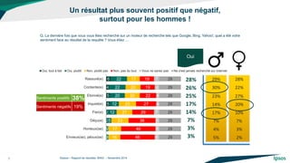 6 
4 
5 
5 
2 
2 
1 
0 
22 
22 
20 
12 
12 
5 
2 
3 
17 
20 
20 
23 
21 
23 
17 
16 
19 
19 
22 
27 
29 
36 
46 
46 
7 
6 
4 
4 
7 
5 
5 
6 
29 
29 
29 
29 
29 
29 
29 
29 
Rassuré(e) 
Contente(e) 
Etonné(e) 
Inquiet(e) 
Fier(e) 
Déçu(e) 
Honteux(se) 
Envieux(se), jaloux(se) 
Oui, tout à fait 
Oui, plutôt 
Non, plutôt pas 
Non, pas du tout 
Vous ne savez pas 
Ne s'est jamais recherché sur Internet 
Un résultat plus souvent positif que négatif, surtout pour les hommes ! 
©Ipsos – Rapport de résultats BING – Novembre 2014 
7 
Q. La dernière fois que vous vous êtes recherché sur un moteur de recherche tels que Google, Bing, Yahoo!, quel a été votre sentiment face au résultat de la requête ? Vous étiez … 
28% 
26% 
25% 
17% 
14% 
7% 
3% 
3% 
Oui 
29% 
30% 
23% 
14% 
17% 
7% 
4% 
5% 
28% 
22% 
27% 
20% 
10% 
7% 
3% 
2% 
Sentiments positifs 
38% 
Sentiments négatifs 
19%  