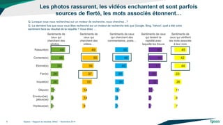Les photos rassurent, les vidéos enchantent et sont parfois sources de fierté, les mots associés étonnent… 
©Ipsos – Rapport de résultats BING – Novembre 2014 
8 
49 
46 
39 
26 
26 
11 
8 
6 
Rassuré(e) 
Contente(e) 
Etonné(e) 
Fier(e) 
Inquiet(e) 
Déçu(e) 
Envieux(se), 
jaloux(se) 
Honteux(se) 
Sentiments de ceux qui cherchent des photos… 
Sentiments de ceux qui cherchent des vidéos… 
Sentiments de ceux qui cherchent des commentaires, posts… 
Sentiments de ceux qui testent la rapidité avec laquelle les trouve 
Sentiments de ceux qui vérifient les mots associés à leur nom 
Q. Lorsque vous vous recherchez sur un moteur de recherche, vous cherchez ..? 
Q. La dernière fois que vous vous êtes recherché sur un moteur de recherche tels que Google, Bing, Yahoo!, quel a été votre sentiment face au résultat de la requête ? Vous étiez … 
49 
55 
39 
37 
33 
14 
14 
9 
45 
48 
40 
28 
30 
13 
9 
8 
46 
48 
41 
28 
32 
13 
8 
7 
45 
42 
44 
23 
26 
11 
8 
7  