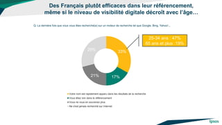 Des Français plutôt efficaces dans leur référencement, même si le niveau de visibilité digitale décroît avec l’âge… 
Q. La dernière fois que vous vous êtes recherché(e) sur un moteur de recherche tel que Google, Bing, Yahoo!... 
33% 
17% 
21% 
29% 
Votre nom est rapidement apparu dans les résultats de la recherche 
Vous étiez loin dans le référencement 
Vous ne vous en souvenez plus 
Ne s'est jamais recherché sur Internet 
25-34 ans : 47% 65 ans et plus :19%  