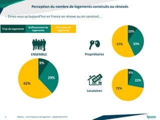 Perception du nombre de logements construits ou rénovés
©Ipsos – Les Français et le logement – Septembre 20153
• Diriez-vous qu’aujourd’hui en France on rénove ou on construit…
9%
29%
62%
Trop de logements
Suffisamment de
logements
Pas assez de
logements
10%
33%57%
6%
22%
72%
Propriétaires
Locataires
ENSEMBLE
 