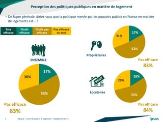 Perception des politiques publiques en matière de logement
©Ipsos – Les Français et le logement – Septembre 20154
• De façon générale, diriez-vous que la politique menée par les pouvoirs publics en France en matière
de logements est… ?
17%
53%
30%
Très
efficace
Plutôt
efficace
Plutôt pas
efficace
Pas efficace
du tout 17%
52%
31%
16%
55%
29%
ENSEMBLE
Propriétaires
Locataires
Pas efficace
83%
Pas efficace
83%
Pas efficace
84%
 