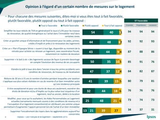 Opinion à l’égard d’un certain nombre de mesures sur le logement
©Ipsos – Les Français et le logement – Septembre 20155
• Pour chacune des mesures suivantes, dites-moi si vous êtes tout à fait favorable,
plutôt favorable, plutôt opposé ou tout à fait opposé :
54
44
43
50
47
41
32
25
13
40
48
44
35
37
39
44
48
21
5
6
9
10
12
15
18
21
39
1
2
4
5
4
5
6
6
27
Tout à favorable Plutôt favorable Plutôt opposé Tout à fait opposé
Simplifier les taux réduits de TVA en généralisant le taux à 5,5% pour les travaux
de rénovation, de qualité énergétique ou l’achat dans l’immobilier neuf dans
certaines zones
Créer un guichet unique d’information et de financement pour les aides, primes,
crédits d’impôt et prêts à la rénovation des logements
Créer un « Plan d’Epargne Sénior » ouvert à tout âge, disponible au moment de la
retraite pour acheter ou rénover un logement, avec exonération fiscale,
notamment en matière de donation
Supprimer « le bail à vie » des logements sociaux de façon à prendre davantage
en compte l’évolution des revenus de ses occupants
Etendre le prêt à taux zéro dans l’ancien à tous les primo accédants sans
condition de ressources, de travaux ou de localisation
Réduire de 30 ans à 15 ans le nombre d’années pendant lesquelles une taxation
s’applique aux plus-values réalisées en cas de revente d’un bien immobilier autre
qu’une résidence principale
A titre exceptionnel et pour une durée de deux ans seulement, exonérer des
droits de donation et/ou d’impôts sur la plus-value tout acquéreur d’un
logement, neuf ou ancien, dédié à la location
Modifier, pour ceux qui le souhaitent, les Aides Personnalisées au Logement
actuelles (versements mensuels soumis à des conditions de revenus et à
l’occupation d’un logement conventionné) en attribuant une somme unique
permettant d’augmenter l’apport personnel lors de l’achat d’un bien immobilier
Supprimer l’encadrement des loyers dans les agglomérations aujourd’hui
concernées
ST Favorable
Ensemble Propriétaires Locataires
94 94 94
92 92 93
87 88 86
85 91 76
84 82 87
80 79 81
76 76 76
73 74 73
34 37 31
 
