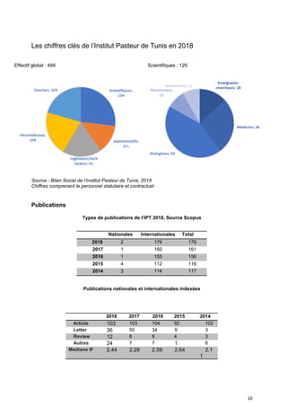 10
Les chiffres clés de l’Institut Pasteur de Tunis en 2018
Effectif global : 499 Scientifiques : 129
Source : Bilan Social de l’Institut Pasteur de Tunis, 2018
Chiffres comprenant le personnel statutaire et contractuel
Publications
Types de publications de l’IPT 2018, Source Scopus
Publications nationales et internationales indexées
Nationales Internationales Total
2018 2 176 178
2017 1 160 161
2016 1 155 156
2015 4 112 116
2014 3 114 117
2018 2017 2016 2015 2014
Article 103 103 104 92 102
Letter 36 50 34 9 3
Review 12 6 8 4 3
Autres 24 7 7 1 6
Mediane IF 2.44 2.29 2.59 2.64 2.1
1
 