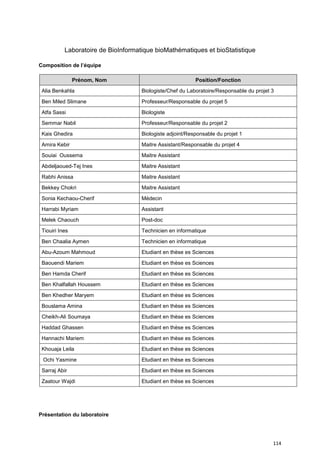 114
Laboratoire de BioInformatique bioMathématiques et bioStatistique
Composition de l’équipe
Prénom, Nom Position/Fonction
Alia Benkahla Biologiste/Chef du Laboratoire/Responsable du projet 3
Ben Miled Slimane Professeur/Responsable du projet 5
Atfa Sassi Biologiste
Semmar Nabil Professeur/Responsable du projet 2
Kais Ghedira Biologiste adjoint/Responsable du projet 1
Amira Kebir Maitre Assistant/Responsable du projet 4
Souiai Oussema Maitre Assistant
Abdeljaoued-Tej Ines Maitre Assistant
Rabhi Anissa Maitre Assistant
Bekkey Chokri Maitre Assistant
Sonia Kechaou-Cherif Médecin
Harrabi Myriam Assistant
Melek Chaouch Post-doc
Tiouiri Ines Technicien en informatique
Ben Chaalia Aymen Technicien en informatique
Abu-Azoum Mahmoud Etudiant en thèse es Sciences
Baouendi Mariem Etudiant en thèse es Sciences
Ben Hamda Cherif Etudiant en thèse es Sciences
Ben Khalfallah Houssem Etudiant en thèse es Sciences
Ben Khedher Maryem Etudiant en thèse es Sciences
Bouslama Amina Etudiant en thèse es Sciences
Cheikh-Ali Soumaya Etudiant en thèse es Sciences
Haddad Ghassen Etudiant en thèse es Sciences
Hannachi Mariem Etudiant en thèse es Sciences
Khouaja Leila Etudiant en thèse es Sciences
Ochi Yasmine Etudiant en thèse es Sciences
Sarraj Abir Etudiant en thèse es Sciences
Zaatour Wajdi Etudiant en thèse es Sciences
Présentation du laboratoire
 