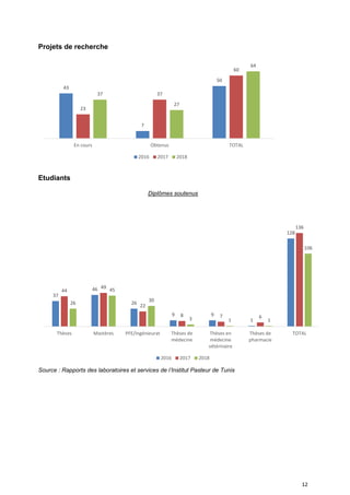 12
Projets de recherche
Etudiants
Diplômes soutenus
Source : Rapports des laboratoires et services de l’Institut Pasteur de Tunis
43
7
50
23
37
60
37
27
64
En cours Obtenus TOTAL
2016 2017 2018
37
46
26
9 9
1
128
44
49
22
8 7 6
136
26
45
30
3 1 1
106
Thèses Mastères PFE/Ingénieurat Thèses de
médecine
Thèses en
médecine
vétérinaire
Thèses de
pharmacie
TOTAL
2016 2017 2018
 