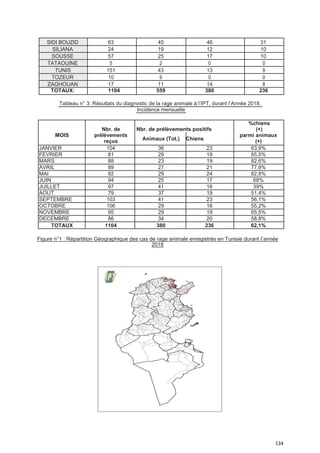 134
SIDI BOUZID 63 45 46 31
SILIANA 24 19 12 10
SOUSSE 57 25 17 10
TATAOUINE 5 2 0 0
TUNIS 151 43 13 9
TOZEUR 10 9 0 0
ZAGHOUAN 17 11 14 8
TOTAUX: 1104 559 380 236
Tableau n° 3: Résultats du diagnostic de la rage animale à l’IPT, durant l’Année 2018.
Incidence mensuelle
Nbr. de Nbr. de prélèvements positifs
%chiens
(+)
MOIS prélèvements
Animaux (Tot.) Chiens
parmi animaux
reçus (+)
JANVIER 104 36 23 63,9%
FEVRIER 81 29 19 65,5%
MARS 88 23 19 82,6%
AVRIL 89 27 21 77,8%
MAI 82 29 24 82,8%
JUIN 94 25 17 68%
JUILLET 97 41 16 39%
AOUT 79 37 19 51,4%
SEPTEMBRE 103 41 23 56,1%
OCTOBRE 106 29 16 55,2%
NOVEMBRE 95 29 19 65,5%
DECEMBRE 86 34 20 58,8%
TOTAUX 1104 380 236 62,1%
Figure n°1 : Répartition Géographique des cas de rage animale enregistrés en Tunisie durant l’année
2018
 