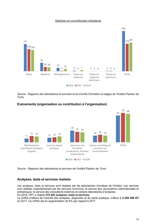 13
Diplômes en cours/Nombre d’étudiants
Source : Rapports des laboratoires et services et du Comité Formation et stages de l’Institut Pasteur de
Tunis
Evénements (organisation ou contribution à l’organisation)
Source : Rapports des laboratoires et services de l’Institut Pasteur de Tunis
Analyses, tests et services réalisés
Les analyses, tests et services sont réalisés par les laboratoires d’analyse de l’Institut. Les services
sont réalisés majoritairement par les services communs, le service des vaccinations internationales et
antirabiques, le service des consultants externes et certains laboratoires d’analyses.
En 2018, l’IPT a réalisé 315 442 analyses, tests et services.
Le chiffre d’affaire de l’activité des analyses, diagnostic et de sante publique, s’élève à 5 200 000 DT
en 2017. Ce chiffre est en augmentation de 8% par rapport à 2017
177
55
22
4 1 3
262
144
28
3 0 1 3
179
139
26
15
7 0 0
187
Thèses Mastères PFE/Ingénieurat Thèses de
médecine
Thèses en
médecine
vétérinaire
Thèses de
pharmacie
TOTAL
2016 2017 2018
9 11
28
16
64
15
12
25
18
70
14 14
24
16
68
Manifestations
scientifiques (colloque,
congrès)
Cours et ateliers
pratiques
Séminaires de
formation
(conférences, journées
d'information)
Culture scientifique et
ouverture sur
l'environnement
TOTAL
2016 2017 2018
 
