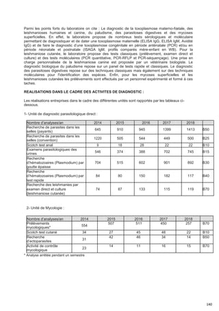 140
Parmi les points forts du laboratoire on cite : Le diagnostic de la toxoplasmose materno-fœtale, des
leishmanioses humaines et canine, du paludisme, des parasitoses digestives et des mycoses
superficielles. En effet, le laboratoire propose de nombreux tests sérologiques et moléculaire
permettant de diagnostiquer et de dater une toxoplasmose maternelle (ELISA IgG, ELISA IgM, Avidité
IgG) et de faire le diagnostic d’une toxoplasmose congénitale en période anténatale (PCR) et/ou en
période néonatale et postnatale (ISAGA IgM, profils comparés mère-enfant en WB). Pour la
leishmaniose cutanée, le laboratoire propose des tests classiques (prélèvement, examen direct et
culture) et des tests moléculaires (PCR quantitative, PCR-RFLP et PCR-séquençage). Une prise en
charge personnalisée de la leishmaniose canine est proposée par un vétérinaire biologiste. Le
diagnostic biologique du paludisme repose sur un panel de tests rapide et classiques. Le diagnostic
des parasitoses digestives repose sur des techniques classiques mais également sur des techniques
moléculaires pour l'identification des espèces. Enfin, pour les mycoses superficielles et les
leishmanioses cutanées les prélèvements sont effectués par un personnel expérimenté et formé à ces
taches.
REALISATIONS DANS LE CADRE DES ACTIVITES DE DIAGNOSTIC :
Les réalisations entreprises dans le cadre des différentes unités sont rapportés par les tableaux ci-
dessous.
1- Unité de diagnostic parasitologique direct :
Nombre d’analyses/an 2014 2015 2016 2017 2018
Recherche de parasites dans les
645 910 945 1399 1413 B50
selles (payants)
Recherche de parasites dans les
1220 505 544 449 500 B25selles (convention)
Scotch test anal 9 18 28 22 22 B10
Examens parasitologiques des
546 374 388 702 745 B15urines
Recherche
d’hématozoaires (Plasmodium) par 704 515 602 901 892 B30
goutte épaisse
Recherche
d’hématozoaires (Plasmodium):par 84 80 150 182 117 B40
test rapide
Recherche des leishmanies par
examen direct et culture 74 87 133 115 119 B70
(leishmaniose cutanée)
2- Unité de Mycologie :
Nombre d’analyses/an 2014 2015 2016 2017 2018
Prélèvements
554
507 511 450 257 B70
mycologiques*
Scotch test cutané 34 27 45 48 22 B10
Recherche
31
42 46 34 14 B50
d’ectoparasites
Activité de contrôle
23
14 11 16 15 B70
mycologique
* Analyse arrêtée pendant un semestre
 