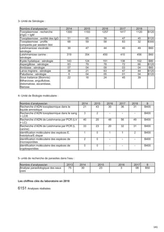 141
3- Unité de Sérologie :
Nombre d’analyses/an 2014 2015 2016 2017 2018
Toxoplasmose : recherche 1300 1193 1257 1417 1120 B120
d’IgG + IgM
Toxoplasmose : avidité des IgG 51 65 39 47 45 B120
Toxoplasmose : profils 68 59 58 83 32 B300
comparés par western blot
Leishmaniose viscérale : 30 47 44 40 49 B60
sérologie
Leishmaniose canine : 319 354 450 410 456 B60
sérologie
Kyste hydatique : sérologie 143 124 151 138 102 B80
Aspergillose : sérologie 63 79 78 72 66 B120
Amibiase : sérologie 07 04 09 03 04 B60
Larva migrans : sérologie 38 21 63 47 44 B120
Paludisme : sérologie 8 04 05 01 04 B120
Sous traitance (Biomnis) 22 16 24 45 39
Bilharziose, anguillulose,
distomatose, ascaridiase,
filariose
4- Unité de Biologie moléculaire :
Nombre d’analyses/an 2014 2015 2016 2017 2018 B
Recherche d’ADN toxoplasmique dans le 21 43 30 36 31 B400
liquide amniotique
Recherche d’ADN toxoplasmique dans le sang 3 2 - - - B400
+ LCR
Recherche d’ADN de Leishmania par PCR (LV 40 20 48 56 49 B400
+ LC)
Recherche d’ADN de Leishmania par PCR (L 33 23 20 32 31 B400
canine)
identification moléculaire des espèces E. 1 0 1 1 2 B400
histolytica/E.dispar
identification moléculaire des espèces de 2 0 - - - B400
microsporidies
identification moléculaire des espèces de 0 0 - - - B400
cryptosporidies
5- unité de recherche de parasites dans l’eau :
Nombre d’analyses/an 2013 2014 2015 2016 2017 B
Analyse parasitologique des eaux 75 30 23 3 08 B50
uses
Les chiffres clés du laboratoire en 2018
6151 Analyses réalisées
 