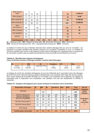148
SNA (Sidi El
Heni) 25 15 25 45 IA-MN-BI
SNA (Doghri) 6 6 6 18 IA-BI
SNA (Edakhla 1) 20 20 20 60 IA-MN-BI
SNA (Edakhla 2) 91 88 91 270 IA-MN-BI
SNA
(Mornaguia1) 88 88 176 BI
SNA (Tebassi) 14 14 28 BI
STE MIAMYS 20 20 IA
SOPAT 45 45 -
Total/Analyses 2706 1548 1748 795 751 330 30 3267
IA : Influenza aviaire ; MN : Maladie de Newcastle ; BI : Bronchite Infectieuse ; Réo : Réovirose ;
SHS : Syndrome de la grosse tête ; LTI : Laryngotrachéite Infectieuse ; IBDV : Gumboro
Le tableau II montre les taux d’infection observés dans certains élevages liés aux virus en circulation. Les
réponses à la grippe semblent très élevées indiquant une circulation importante du virus. La maladie de
Gumboro semble aussi revenir et elle apparait surtout dans les élevages qui n’appliquent pas un programme
de vaccination soutenu (pas de rappel vaccinal après la prise vaccinale du recombinant au couvoir).
Tableau II : Résultats des analyses sérologiques
(Taux d’infection=nombre d’élevages infectés / nombre total d’élevages)
IA MN BI Gumboro LTI Réo
10/14 8/18 12/23 (52.17%) 1/1 1 / 2 1 / 2
(71.42%) (44.44) (100%) (50%) (50%)
Le tableau III montre les résultats sérologiques de suivi de l’efficacité de la vaccination dans des élevages
de la SOTAVI et les réponses obtenues étaient satisfaisantes mais variables selon l’âge des animaux testés.
Pour l’essai clinique de la société TECHNA qui a procédé à une évaluation de la réponse à la maladie de
Newcastle suite à l’adjonction d’un probiotique. Les résultats n’ont pas été satisfaisants et difficiles à
interpréter.
Tableau III : Analyses sérologiques pour essais cliniques et évaluation de la vaccination
Demandeur d'analyse IA MN BI Gumboro Réo SHS Total But de
sérums l’analyse
TECHNA
288 288
Essai
Clinique
SOTAVI (Mraissa1) 532 420 330 330 270 1882
SOTAVI (El Marja) 90 89 90 90 90 90 539
EvaluationSOTAVI (TAZARKA) 283 165 105 105 60 60 778
de la
SOTAVI (Ferme BC1) 90 89 90 90 90 90 539 vaccinatio
nSOTAVI (Ferme BC2) 161 161 161 60 60 603
OTD Chaâl 45 45
Total/Analyse demandée 240 784 287 240 240 180 4674
 
