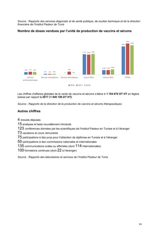 14
Source : Rapports des services diagnostic et de santé publique, de soutien technique et de la direction
financière de l’Institut Pasteur de Tunis
Nombre de doses vendues par l’unité de production de vaccins et sérums
Les chiffres d’affaires globales de la vente de vaccins et sérums s’élève à 1 704 870 DT HT en légère
baisse par rapport à 2017 (1 846 196 DT HT).
Source : Rapports de la direction de la production de vaccins et sérums thérapeutiques
Autres chiffres
4 brevets déposés
15 analyses et tests nouvellement introduits
123 conférences données par les scientifiques de l’Institut Pasteur en Tunisie et à l’étranger
73 vacations et cours rémunérés
75 participations à des jurys pour l’obtention de diplômes en Tunisie et à l’étranger
55 participations à des commissions nationales et internationales
135 communications orales ou affichées (dont 114 internationales)
100 formations continues (dont 22 à l’étranger)
Source : Rapports des laboratoires et services de l’Institut Pasteur de Tunis
6226
2077
0
51276
11364
70943
7253
1761
7500
50438
11429
78381
6561
2092
190
51985
13058
73886
Sérums
antiscorpionique
Sérums antivipérins Sérums antirabique Vaccin BCG Immun BCG TOTAL
2016 2017 2018
 