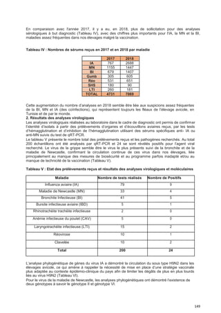 149
En comparaison avec l'année 2017, il y a eu, en 2018, plus de sollicitation pour des analyses
sérologiques à but diagnostic (Tableau IV), avec des chiffres plus importants pour l’IA, la MN et la BI,
maladies assez fréquentes dans nos élevages malgré la vaccination.
Tableau IV : Nombres de sérums reçus en 2017 et en 2018 par maladie
2017 2018
IA 767 2688
1155 1447MN
679 1407BI
305 605Gumb
531 651Réo
180 90SHS
260 181LTI
TOTAL 4731 7069
Cette augmentation du nombre d’analyses en 2018 semble être liée aux suspicions assez fréquentes
de la BI, MN et IA (des coïnfections), qui représentent toujours les fléaux de l’élevage avicole, en
Tunisie et de par le monde.
2. Résultats des analyses virologiques
Les analyses virologiques réalisées au laboratoire dans le cadre de diagnostic ont permis de confirmer
l’identité d’isolats à partir des prélèvements d’organes et d’écouvillons aviaires reçus, par les tests
d’hémagglutination et d’inhibition de l’hémagglutination utilisant des sérums spécifiques anti- IA ou
anti-MN suivis du test de qRT-PCR.
Le tableau V présente le nombre total des prélèvements reçus et les pathogènes recherchés. Au total
200 échantillons ont été analysés par qRT-PCR et 24 se sont révélés positifs pour l’agent viral
recherché. Le virus de la grippe semble être le virus le plus présents suivi de la bronchite et de la
maladie de Newcastle, confirmant la circulation continue de ces virus dans nos élevages, liée
principalement au manque des mesures de biosécurité et au programme parfois inadapté et/ou au
manque de technicité de la vaccination (Tableau V).
Tableau V : Etat des prélèvements reçus et résultats des analyses virologiques et moléculaires
Maladie Nombre de tests réalisés Nombre de Positifs
Influenza aviaire (IA) 79 9
Maladie de Newcastle (MN) 33 4
Bronchite Infectieuse (BI) 41 5
Bursite infectieuse aviaire (IBD) 5 1
Rhinotrachéite trachéite infectieuse 2 0
Anémie infectieuse du poulet (CAV) 5 0
Laryngotrachéite infectieuse (LTI) 15 2
Réovirose 10 1
Clavelée 10 2
Total 200 24
L’analyse phylogénétique de gènes du virus IA a démontré la circulation du sous type H9N2 dans les
élevages avicole, ce qui amène à rappeler la nécessité de mise en place d’une stratégie vaccinale
plus adaptée au contexte épidémio-clinique du pays afin de limiter les dégâts de plus en plus lourds
liés au virus H9N2 (Tableau VI).
Pour le virus de la maladie de Newcastle, les analyses phylogénétiques ont démontré l’existence de
deux génotypes à savoir le génotype II et génotype VI.
 
