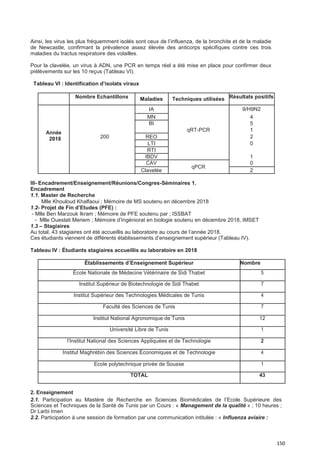 150
Ainsi, les virus les plus fréquemment isolés sont ceux de l’influenza, de la bronchite et de la maladie
de Newcastle, confirmant la prévalence assez élevée des anticorps spécifiques contre ces trois
maladies du tractus respiratoire des volailles.
Pour la clavelée, un virus à ADN, une PCR en temps réel a été mise en place pour confirmer deux
prélèvements sur les 10 reçus (Tableau VI).
Tableau VI : Identification d’isolats viraux
Nombre Echantillons Maladies Techniques utilisées Résultats positifs
IA 9/H9N2
4MN
BI 5
Année
qRT-PCR 1
200 REO 22018
LTI 0
RTI
IBDV 1
CAV
qPCR
0
Clavelée 2
III- Encadrement/Enseignement/Réunions/Congres-Séminaires 1.
Encadrement
1.1. Master de Recherche
Mlle Khouloud Khalfaoui ; Mémoire de MS soutenu en décembre 2018
1.2- Projet de Fin d’Etudes (PFE) :
- Mlle Ben Marzouk Ikram ; Mémoire de PFE soutenu par ; ISSBAT
- Mlle Oueslati Meriem ; Mémoire d’Ingéniorat en biologie soutenu en décembre 2018, IMSET
1.3 – Stagiaires
Au total, 43 stagiaires ont été accueillis au laboratoire au cours de l’année 2018.
Ces étudiants viennent de différents établissements d’enseignement supérieur (Tableau IV).
Tableau IV : Étudiants stagiaires accueillis au laboratoire en 2018
Établissements d’Enseignement Supérieur Nombre
École Nationale de Médecine Vétérinaire de Sidi Thabet 5
Institut Supérieur de Biotechnologie de Sidi Thabet 7
Institut Supérieur des Technologies Médicales de Tunis 4
Faculté des Sciences de Tunis 7
Institut National Agronomique de Tunis 12
Université Libre de Tunis 1
l’Institut National des Sciences Appliquées et de Technologie 2
Institut Maghrébin des Sciences Économiques et de Technologie 4
Ecole polytechnique privée de Sousse 1
TOTAL 43
2. Enseignement
2.1. Participation au Mastère de Recherche en Sciences Biomédicales de l’Ecole Supérieure des
Sciences et Techniques de la Santé de Tunis par un Cours : « Management de la qualité » ; 10 heures ;
Dr Larbi Imen
2.2. Participation à une session de formation par une communication intitulée : « Influenza aviaire :
 