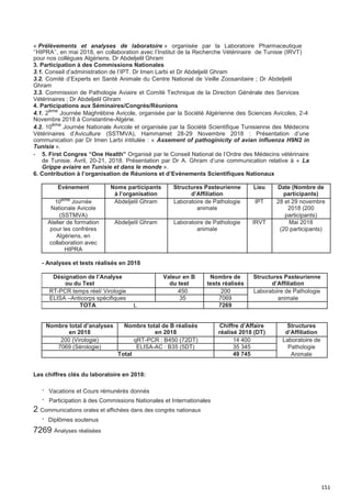 151
« Prélèvements et analyses de laboratoire » organisée par la Laboratoire Pharmaceutique
‘’HIPRA’’, en mai 2018, en collaboration avec l’Institut de la Recherche Vétérinaire de Tunisie (IRVT)
pour nos collègues Algériens. Dr Abdeljelil Ghram
3. Participation à des Commissions Nationales
3.1. Conseil d’administration de l’IPT. Dr Imen Larbi et Dr Abdeljelil Ghram
3.2. Comité d’Experts en Santé Animale du Centre National de Veille Zoosanitaire ; Dr Abdeljelil
Ghram
3.3. Commission de Pathologie Aviaire et Comité Technique de la Direction Générale des Services
Vétérinaires ; Dr Abdeljelil Ghram
4. Participations aux Séminaires/Congrès/Réunions
4.1. 2ème
Journée Maghrébine Avicole, organisée par la Société Algérienne des Sciences Avicoles, 2-4
Novembre 2018 à Constantine-Algérie.
4.2. 10ème
Journée Nationale Avicole et organisée par la Société Scientifique Tunisienne des Médecins
Vétérinaires d’Aviculture (SSTMVA), Hammamet 28-29 Novembre 2018 : Présentation d’une
communication par Dr Imen Larbi intitulée : « Assement of pathoginicity of avian influenza H9N2 in
Tunisia ».
- 5. First Congres “One Health” Organisé par le Conseil National de l’Ordre des Médecins vétérinaire
de Tunisie. Avril, 20-21, 2018. Présentation par Dr A. Ghram d’une communication relative à « La
Grippe aviaire en Tunisie et dans le monde ».
6. Contribution à l’organisation de Réunions et d’Evènements Scientifiques Nationaux
Evènement Noms participants Structures Pasteurienne Lieu Date (Nombre de
à l’organisation d’Affiliation participants)
10ème Journée Abdeljelil Ghram Laboratoire de Pathologie IPT 28 et 29 novembre
Nationale Avicole animale 2018 (200
(SSTMVA) participants)
Atelier de formation Abdeljelil Ghram Laboratoire de Pathologie IRVT Mai 2018
pour les confrères animale (20 participants)
Algériens, en
collaboration avec
HIPRA
- Analyses et tests réalisés en 2018
Désignation de l’Analyse Valeur en B Nombre de Structures Pasteurienne
ou du Test du test tests réalisés d’Affiliation
RT-PCR temps réel/ Virologie 450 200 Laboratoire de Pathologie
ELISA –Anticorps spécifiques 35 7069 animale
TOTA L 7269
Nombre total d’analyses Nombre total de B réalisés Chiffre d’Affaire Structures
en 2018 en 2018 réalisé 2018 (DT) d’Affiliation
200 (Virologie) qRT-PCR : B450 (72DT) 14 400 Laboratoire de
7069 (Sérologie) ELISA-AC : B35 (5DT) 35 345 Pathologie
Total 49 745 Animale
Les chiffres clés du laboratoire en 2018:
· Vacations et Cours rémunérés donnés
· Participation à des Commissions Nationales et Internationales
2 Communications orales et affichées dans des congrès nationaux
· Diplômes soutenus
7269 Analyses réalisées
 