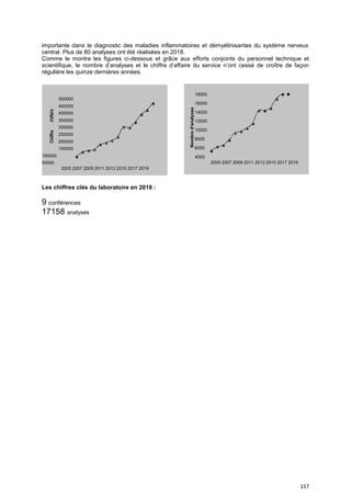 157
importante dans le diagnostic des maladies inflammatoires et démyélinisantes du système nerveux
central. Plus de 80 analyses ont été réalisées en 2018.
Comme le montre les figures ci-dessous et grâce aux efforts conjoints du personnel technique et
scientifique, le nombre d’analyses et le chiffre d’affaire du service n’ont cessé de croître de façon
régulière les quinze dernières années.
500000
450000
d'affaire
400000
350000
300000
Chiffre
250000
200000
150000
100000
50000
2005 2007 2009 2011 2013 2015 2017 2019
Les chiffres clés du laboratoire en 2018 :
9 conférences
17158 analyses
Nombred'analyses
18000
16000
14000
12000
10000
8000
6000
4000
2005 2007 2009 2011 2013 2015 2017 2019
 