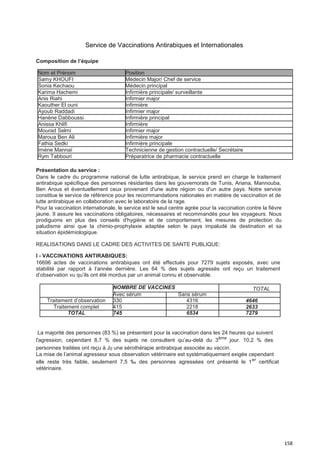 158
Service de Vaccinations Antirabiques et Internationales
Composition de l’équipe
Nom et Prénom Position
Samy KHOUFI Médecin Major/ Chef de service
Sonia Kechaou Médecin principal
Karima Hachemi Infirmière principale/ surveillante
Anis Riahi Infirmier major
Kaouther El ouni Infirmière
Ayoub Raddadi Infirmier major
Hanène Dabboussi Infirmière principal
Anissa Khlifi Infirmière
Mourad Selmi Infirmier major
Maroua Ben Ali Infirmière major
Fathia Sedki Infirmière principale
Imène Mannaï Technicienne de gestion contractuelle/ Secrétaire
Rym Tabbouri Préparatrice de pharmacie contractuelle
Présentation du service :
Dans le cadre du programme national de lutte antirabique, le service prend en charge le traitement
antirabique spécifique des personnes résidantes dans les gouvernorats de Tunis, Ariana, Mannouba,
Ben Arous et éventuellement ceux provenant d'une autre région ou d'un autre pays. Notre service
constitue le service de référence pour les recommandations nationales en matière de vaccination et de
lutte antirabique en collaboration avec le laboratoire de la rage.
Pour la vaccination internationale, le service est le seul centre agrée pour la vaccination contre la fièvre
jaune. Il assure les vaccinations obligatoires, nécessaires et recommandés pour les voyageurs. Nous
prodiguons en plus des conseils d'hygiène et de comportement, les mesures de protection du
paludisme ainsi que la chimio-prophylaxie adaptée selon le pays impaludé de destination et sa
situation épidémiologique.
REALISATIONS DANS LE CADRE DES ACTIVITES DE SANTE PUBLIQUE:
I - VACCINATIONS ANTIRABIQUES:
16696 actes de vaccinations antirabiques ont été effectués pour 7279 sujets exposés, avec une
stabilité par rapport à l’année dernière. Les 64 % des sujets agressés ont reçu un traitement
d’observation vu qu’ils ont été mordus par un animal connu et observable.
NOMBRE DE VACCINES TOTAL
Avec sérum Sans sérum
Traitement d’observation 330 4316 4646
Traitement complet 415 2218 2633
TOTAL 745 6534 7279
La majorité des personnes (83 %) se présentent pour la vaccination dans les 24 heures qui suivent
l'agression, cependant 8,7 % des sujets ne consultent qu’au-delà du 3ème
jour. 10,2 % des
personnes traitées ont reçu à J0 une sérothérapie antirabique associée au vaccin.
La mise de l’animal agresseur sous observation vétérinaire est systématiquement exigée cependant
elle reste très faible, seulement 7,5 ‰ des personnes agressées ont présenté le 1er
certificat
vétérinaire.
 