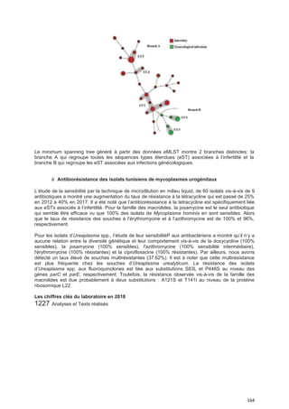 164
Le minimum spanning tree généré à partir des données eMLST montre 2 branches distinctes: la
branche A qui regroupe toutes les séquences types étendues (eST) associées à l’infertilité et la
branche B qui regroupe les eST associées aux infections génécologiques.
à Antibiorésistance des isolats tunisiens de mycoplasmes urogénitaux
L’étude de la sensibilité par la technique de microdilution en milieu liquid, de 60 isolats vis-à-vis de 9
antibiotiques a montré une augmentation du taux de résistance à la tétracycline qui est passé de 25%
en 2012 à 40% en 2017. Il a été noté que l’antibiorésistance à la tetracycline est spécifiquement liée
aux eSTs associés à l’infertilité. Pour la famille des macrolides, la josamycine est le seul antibiotique
qui semble être efficace vu que 100% des isolats de Mycoplasma hominis en sont sensibles. Alors
que le taux de résistance des souches à l’érythromycine et à l’azithromycine est de 100% et 96%,
respectivement.
Pour les isolats d’Ureaplasma spp., l’étude de leur sensibilitéP aux antibactériens a montré qu’il n’y a
aucune relation entre la diversité génétique et leur comportement vis-à-vis de la doxycycline (100%
sensibles), la josamycine (100% sensibles), l'azithromycine (100% sensibilité intermédiaire),
l'érythromycine (100% résistantes) et la ciprofloxacine (100% résistantes). Par ailleurs, nous avons
détecté un taux élevé de souches multirésistantes (37.62%). Il est à noter que cette multirésistance
est plus fréquente chez les souches d’Ureaplasma urealyticum. La résistance des isolats
d’Ureaplasma spp. aux fluoroquinolones est liée aux substitutions S83L et P446S au niveau des
gènes parC et parE, respectivement. Toutefois, la résistance observée vis-à-vis de la famille des
macrolides est due probablement à deux substitutions : A121S et T141I au niveau de la protéine
ribosomique L22.
Les chiffres clés du laboratoire en 2018
1227 Analyses et Tests réalisés
 