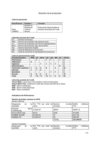 174
Direction de la production
Liste du personnel
Nom/Prénom Position / Fonction
Nizar
LAABIDI
Docteur en
Pharmacie
Chef de
service
Pharmacien Responsable et
directeur technique de l’unité
Liste des services de l’unité
DT : Direction technique
PPB : Service de production des plasmas bruts
ST : Service de purification des sérums thérapeutiques
BCG : Service de production des vaccins BCG
AQ : Service Assurance Qualité
MN : Unité de Maintenance Production
RD : Unité de recherche et développement production
Liste du personnel de l’unité
Fonction/nombre PPB ST BCG CQ AQ MN DT TOTAL
Pharmacien 1 1 1 1 4
Vétérinaire 2 2
Ingénieur 1 1 1 1 4
Administrateur 0 0
Technicien supérieur 1 5 5 8 3 22
Infirmier 1 1 2 4
Secrétaire 1 1 2
Ouvrier 4 4 3 3 14
Total 8 12 11 13 3 5 2 52
Liste des produits de l’unité
Vaccin BCG : vaccin pour immunisation contre la tuberculose
Immun BCG Frais : traitement curatif des cancers primitifs de la vessie
SAR : Sérum antirabique
SAS : Sérum antiscorpionique
SAV : Sérum antivipérin
Indicateurs de Performance
Nombre de boites vendues en 2018
Secteur Officinal
Désignation de la
spécialité
Prix TTC par unité de
vente
Nombre d’unités
vendues
Chiffre d’affaires
TTC
VACCIN BCG
LYOPHILISE
12,925 DT 26845 346971,6
Immun BCG Frais 65 DT 5706 370 890
GAMMA SCORP 43,480 DT 51 2217,48
GAMMA VIP 43,480 DT 52 2260,96
TOTAL 722 340 DT
Secteur Hospitalier
Désignation de la
spécialité
Prix TTC par unité de
vente
Nombre d’unités
vendues
Chiffre d’affaires
TTC
 
