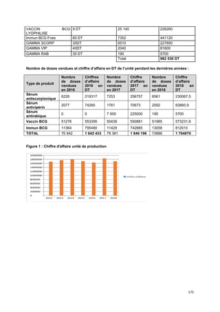 175
VACCIN BCG
LYOPHILISE
9 DT 25 140 226260
Immun BCG Frais 60 DT 7352 441120
GAMMA SCORP 35DT 6510 227850
GAMMA VIP 40DT 2040 81600
GAMMA RAB 30 DT 190 5700
Total 982 530 DT
Nombre de doses vendues et chiffre d’affaire en DT de l’unité pendant les dernières années :
Type de produit
Nombre
de doses
vendues
en 2016
Chiffres
d’affaire
2016 en
DT
Nombre
de doses
vendues
en 2017
Chiffre
d’affaire
2017 en
DT
Nombre
de doses
vendues
en 2018
Chiffre
d’affaire
2018 en
DT
Sérum
antiscorpionique
6226 219317 7253 256757 6561 230067,5
Sérum
antivipérin
2077 74280 1761 70673 2092 83860,9
Sérum
antirabique
0 0 7 500 225000 190 5700
Vaccin BCG 51276 553356 50438 550881 51985 573231,6
Immun BCG 11364 795480 11429 742885 13058 812010
TOTAL 70 942 1 642 433 78 381 1 846 196 73886 1 704870
Figure 1 : Chiffre d'affaire unité de production
 