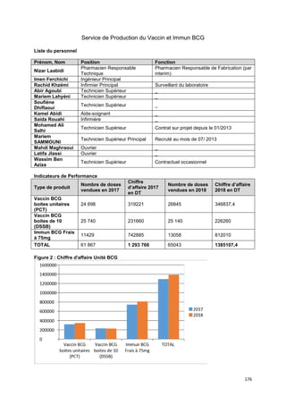 176
Service de Production du Vaccin et Immun BCG
Liste du personnel
Prénom, Nom Position Fonction
Nizar Laabidi
Pharmacien Responsable
Technique
Pharmacien Responsable de Fabrication (par
interim)
Imen Ferchichi Ingénieur Principal
Rachid Khzémi Infirmier Principal Surveillant du laboratoire
Abir Agoubi Technicien Supérieur _
Mariem Lahyéni Technicien Supérieur _
Soufiène
Dhiflaoui
Technicien Supérieur _
Kamel Abidi Aide-soignant _
Saida Rouahi Infirmière _
Mohamed Ali
Salhi
Technicien Supérieur Contrat sur projet depuis le 01/2013
Mariem
SAMMOUNI
Technicien Supérieur Principal Recruté au mois de 07/ 2013
Mahdi Maghraoui Ouvrier _
Latifa Jlassi Ouvrier _
Wassim Ben
Aziza
Technicien Supérieur Contractuel occasionnel
Indicateurs de Performance
Type de produit
Nombre de doses
vendues en 2017
Chiffre
d’affaire 2017
en DT
Nombre de doses
vendues en 2018
Chiffre d’affaire
2018 en DT
Vaccin BCG
boites unitaires
(PCT)
24 698 319221 26845 346837,4
Vaccin BCG
boites de 10
(DSSB)
25 740 231660 25 140 226260
Immun BCG Frais
à 75mg
11429 742885 13058 812010
TOTAL 61 867 1 293 766 65043 1385107,4
Figure 2 : Chiffre d'affaire Unité BCG
 