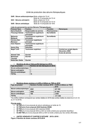 177
Unité de production des sérums thérapeutiques
SAR : Sérum antiscorpionique Boite unitaire de 10 ml
Boite de 10 ampoules de 10 ml
SAV : Sérums antivipérin Boite unitaire de 10 ml
Boite de 10 ampoules de 10 ml
SAR : Sérum antirabique Boite de 10 ampoules de 10ml
Liste du personnel du service Sérums Thérapeutiques :
Prénom/ Nom Position Fonction Remarques
Sarra Ouahchi Responsable du service Pharmacienne
Thouraya Hamza Technicienne supérieure
principale
Surveillante
Meherzia
Mahjoub
Technicienne supérieure
principale
Surveillante
Omrane Ben
Mansour
Technicien supérieure
principal
-
Imen Hazemi Technicienne supérieure
principale
-
Amira Zrig Infirmière -
Majdi Turki Technicien supérieur - Contrat sur projet depuis
Décembre 2008
9 ans de service
Ahmed Taib Ouvrier -
Mohamed
Yacoubi
Ouvrier -
Walid Ben Saida Ouvrier -
• Nombres de lots à l’état purifié fabriqué en 2018 :
Type de produit Nombre de lots fabriqués en 2018
Sérum antiscorpionique 7
Sérum antivipérin 1
Sérums antirabique 7
TOTAL 15
• Nombres doses vendues et chiffre d’affaire en TND en 2018
Type de produit Nombre d’unités vendues 2018 Chiffre d’affaire en TND
2018
Sérum antiscorpionique 6561 227 850
Sérum antivipérin 2092 81 600
Sérum antirabique 190 2 000
TOTAL - 311 450
*Ce chiffre d’affaire correspond aux ventes réelles en 2018 (des sorties réelles du stock du 01-01-18
au 31-12-2018)
Prix de vente :
• 30 TND prix d’une ampoule de sérum antirabique en boîte de 10.
• 35 TND prix d’une ampoule SAS Destinée DSSB
• 40 TND prix d’une ampoule SAV destinée DSSB
• 40 TND prix d’une ampoule SAS ou SAV en boîte unitaire pour grossiste répartiteur.
• 43.480 TND prix d’une ampoule SAS ou SAV en boîte unitaire pour les ventes officinales.
• UNITES VENDUES ET CHIFFRE D’AFFAIRE 2015 à 2018 :
Figure 3 Nombre de doses vendues 2015-2018
 