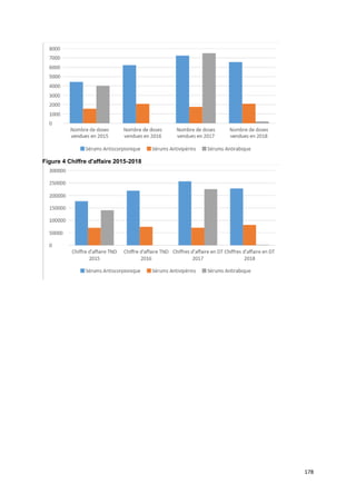 178
Figure 4 Chiffre d'affaire 2015-2018
 