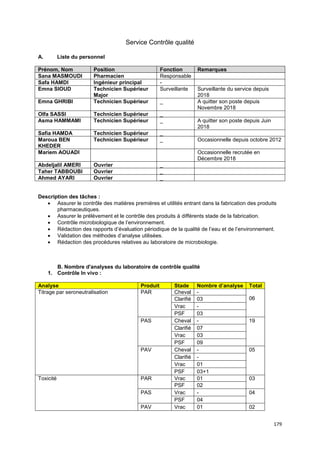 179
Service Contrôle qualité
A. Liste du personnel
Prénom, Nom Position Fonction Remarques
Sana MASMOUDI Pharmacien Responsable
Safa HAMDI Ingénieur principal -
Emna SIOUD Technicien Supérieur
Major
Surveillante Surveillante du service depuis
2018
Emna GHRIBI Technicien Supérieur _ A quitter son poste depuis
Novembre 2018
Olfa SASSI Technicien Supérieur _
Asma HAMMAMI Technicien Supérieur _ A quitter son poste depuis Juin
2018
Safia HAMDA Technicien Supérieur _
Maroua BEN
KHEDER
Technicien Supérieur _ Occasionnelle depuis octobre 2012
Mariem AOUADI Occasionnelle recrutée en
Décembre 2018
Abdeljalil AMERI Ouvrier _
Taher TABBOUBI Ouvrier _
Ahmed AYARI Ouvrier _
Description des tâches :
• Assurer le contrôle des matières premières et utilités entrant dans la fabrication des produits
pharmaceutiques.
• Assurer le prélèvement et le contrôle des produits à différents stade de la fabrication.
• Contrôle microbiologique de l’environnement.
• Rédaction des rapports d’évaluation périodique de la qualité de l’eau et de l’environnement.
• Validation des méthodes d’analyse utilisées.
• Rédaction des procédures relatives au laboratoire de microbiologie.
B. Nombre d'analyses du laboratoire de contrôle qualité
1. Contrôle In vivo :
Analyse Produit Stade Nombre d’analyse Total
Titrage par seroneutralisation PAR Cheval -
06Clarifié 03
Vrac -
PSF 03
PAS Cheval - 19
Clarifié 07
Vrac 03
PSF 09
PAV Cheval - 05
Clarifié -
Vrac 01
PSF 03+1
Toxicité PAR Vrac 01 03
PSF 02
PAS Vrac - 04
PSF 04
PAV Vrac 01 02
 