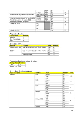 180
PSF 01
Solvant PSF 06 06
Recherche de mycobactéries virulentes immunBCG PSF 03 15
BCGid PSF 12
Hypersensibilité retardée du vaccin BCG BCGid PSF 04 04
Réactivité cutanée du vaccin BCG BCGid PSF 11 11
Hypersensibilité à la réception 10 10
Titrage du Venin BOT 05
09AaH 02
Cc 01
VL 01
Titrage du CVS 03 03
Préparation Solution
Désignation Nombre
BSA 1% 24
Eau physiologique 03
PBS 02
2- Contrôle NUV :
Produit Analyse Stade Nombre
Immun BCG Frais Test de numération des unîtes viables Vrac 02
PSF 12
BCG id Test de numération des unîtes viables Vrac 10
PSF 13
Thermostabilité PSF 12
Préparation Solution et milieux de culture
Désignation Nombre
7H10 22
Sauton 1/4 08
3. Contrôle microbiologique
Type d’analyse Produit Stade Nombre Total
Stérilité PAR Poche 92
100Vrac 02
PSF 06
PAS Poche 107
112Vrac 01
PSF 04
PAV Poche 17
19Vrac 01
PSF 01
BCGid SM 12
46Filtrat 12
Vrac 08
PSF 14
immunBCG SM 12
34Filtrat 12
Vrac 05
PSF 05
Solvant Vrac 06
 