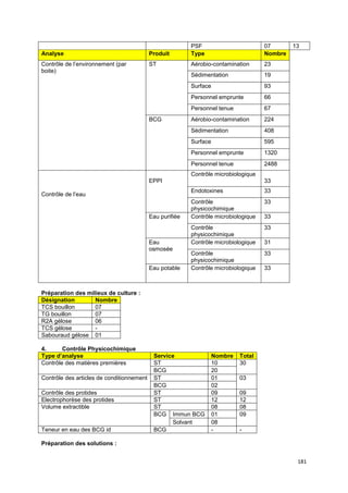 181
PSF 07 13
Analyse Produit Type Nombre
Contrôle de l’environnement (par
boite)
ST Aérobio-contamination 23
Sédimentation 19
Surface 93
Personnel emprunte 66
Personnel tenue 67
BCG Aérobio-contamination 224
Sédimentation 408
Surface 595
Personnel emprunte 1320
Personnel tenue 2488
Contrôle de l’eau
EPPI
Contrôle microbiologique
33
Endotoxines 33
Contrôle
physicochimique
33
Eau purifiée Contrôle microbiologique 33
Contrôle
physicochimique
33
Eau
osmosée
Contrôle microbiologique 31
Contrôle
physicochimique
33
Eau potable Contrôle microbiologique 33
Préparation des milieux de culture :
Désignation Nombre
TCS bouillon 07
TG bouillon 07
R2A gélose 06
TCS gélose -
Sabouraud gélose 01
4. Contrôle Physicochimique
Type d’analyse Service Nombre Total
Contrôle des matières premières ST 10 30
BCG 20
Contrôle des articles de conditionnement ST 01 03
BCG 02
Contrôle des protides ST 09 09
Electrophorèse des protides ST 12 12
Volume extractible ST 08 08
BCG Immun BCG 01 09
Solvant 08
Teneur en eau des BCG id BCG - -
Préparation des solutions :
 