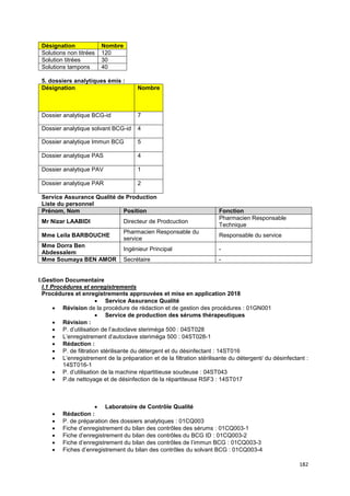 182
Désignation Nombre
Solutions non titrées 120
Solution titrées 30
Solutions tampons 40
5. dossiers analytiques émis :
Désignation Nombre
Dossier analytique BCG-id 7
Dossier analytique solvant BCG-id 4
Dossier analytique Immun BCG 5
Dossier analytique PAS 4
Dossier analytique PAV 1
Dossier analytique PAR 2
Service Assurance Qualité de Production
Liste du personnel
Prénom, Nom Position Fonction
Mr Nizar LAABIDI Directeur de Prodcuction
Pharmacien Responsable
Technique
Mme Leila BARBOUCHE
Pharmacien Responsable du
service
Responsable du service
Mme Dorra Ben
Abdessalem
Ingénieur Principal -
Mme Soumaya BEN AMOR Secrétaire -
I.Gestion Documentaire
I.1 Procédures et enregistrements
Procédures et enregistrements approuvées et mise en application 2018
• Service Assurance Qualité
• Révision de la procédure de rédaction et de gestion des procédures : 01GN001
• Service de production des sérums thérapeutiques
• Révision :
• P. d’utilisation de l’autoclave steriméga 500 : 04ST028
• L’enregistrement d’autoclave steriméga 500 : 04ST028-1
• Rédaction :
• P. de filtration stérilisante du détergent et du désinfectant : 14ST016
• L’enregistrement de la préparation et de la filtration stérilisante du détergent/ du désinfectant :
14ST016-1
• P. d’utilisation de la machine répartitieuse soudeuse : 04ST043
• P.de nettoyage et de désinfection de la répartiteuse RSF3 : 14ST017
• Laboratoire de Contrôle Qualité
• Rédaction :
• P. de préparation des dossiers analytiques : 01CQ003
• Fiche d’enregistrement du bilan des contrôles des sérums : 01CQ003-1
• Fiche d’enregistrement du bilan des contrôles du BCG ID : 01CQ003-2
• Fiche d’enregistrement du bilan des contrôles de l’immun BCG : 01CQ003-3
• Fiches d’enregistrement du bilan des contrôles du solvant BCG : 01CQ003-4
 