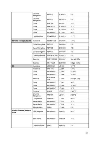 184
Enceinte
Réfrigérée
REVCO 1-26/042 4°C
Enceinte
Réfrigérée
REVCO 1-02/078 4°C
Etuve BINDER 1-02/011 32°C
Etuve HERAEUS 1-16/045 37°C
Etuve JOUAN 1-15/020 37°C
Etuve MEMMERT 1-11/041 80°C
Lyophilisateur EDWARDS 1-16/023 121°C
Sérums Thérapeutiques Autoclave TELESTAR 2-02/035 134°C
Etuve Réfrigérée REVCO 2-05/044 4°C
Etuve Réfrigérée REVCO 2-05/043 4°C
Etuve Réfrigérée REVCO 2-04/036 4°C
Chambre Froide FRIGA BOHN 2-28/072 4°C
Balance SARTORIUS 2-20/007 50g à 6100g
Balance METTLER 2-20/008 0.5g à 1500g
CQ Autoclave LEQUEUX LC 033 121°C
Autoclave SYSTEC LC087 121°C
Etuve MEMMERT LC 005 22.5°C
Etuve MEMMERT LC 006 32.5°C
Balance
ADAM PW
214
LC093 0.01g à 210g
Etuve MEMMERT LC 007 56°C
Etuve MEMMERT LC 008 32.5°C
Etuve MEMMERT LC 009 37°C
Enceinte ALMIA LC 073 2 à 8°C
Enceinte
Réfrigérée
FAGOR LC 074 2 à 8°C
Congélateur THERMO LC095 -80°C
Baine Marie MEMMERT LC002 37°C
Baine Marie MEMMERT LC039 37°C
Réfrigérateur SABA LC 068 4°C
Production des plasmas
bruts
Four poupinel MEMMERT PPB003 80°C
Bain marie MEMMERT PPB004 37°C
Chambre froide SABA PPB005 4°C
 