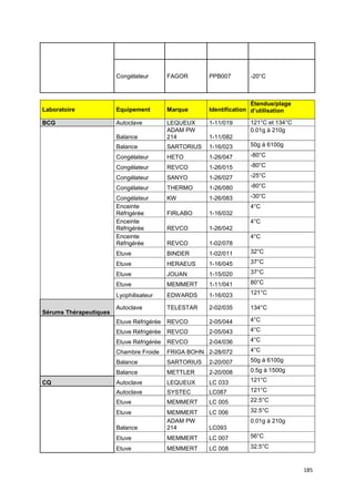 185
Congélateur FAGOR PPB007 -20°C
Laboratoire Equipement Marque Identification
Étendue/plage
d’utilisation
BCG Autoclave LEQUEUX 1-11/019 121°C et 134°C
Balance
ADAM PW
214 1-11/082
0.01g à 210g
Balance SARTORIUS 1-16/023 50g à 6100g
Congélateur HETO 1-26/047 -80°C
Congélateur REVCO 1-26/015 -80°C
Congélateur SANYO 1-26/027 -25°C
Congélateur THERMO 1-26/080 -80°C
Congélateur KW 1-26/083 -30°C
Enceinte
Réfrigérée FIRLABO 1-16/032
4°C
Enceinte
Réfrigérée REVCO 1-26/042
4°C
Enceinte
Réfrigérée REVCO 1-02/078
4°C
Etuve BINDER 1-02/011 32°C
Etuve HERAEUS 1-16/045 37°C
Etuve JOUAN 1-15/020 37°C
Etuve MEMMERT 1-11/041 80°C
Lyophilisateur EDWARDS 1-16/023 121°C
Sérums Thérapeutiques
Autoclave TELESTAR 2-02/035 134°C
Etuve Réfrigérée REVCO 2-05/044 4°C
Etuve Réfrigérée REVCO 2-05/043 4°C
Etuve Réfrigérée REVCO 2-04/036 4°C
Chambre Froide FRIGA BOHN 2-28/072 4°C
Balance SARTORIUS 2-20/007 50g à 6100g
Balance METTLER 2-20/008 0.5g à 1500g
CQ Autoclave LEQUEUX LC 033 121°C
Autoclave SYSTEC LC087 121°C
Etuve MEMMERT LC 005 22.5°C
Etuve MEMMERT LC 006 32.5°C
Balance
ADAM PW
214 LC093
0.01g à 210g
Etuve MEMMERT LC 007 56°C
Etuve MEMMERT LC 008 32.5°C
 