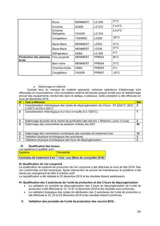 186
Etuve MEMMERT LC 009 37°C
Enceinte ALMIA LC 073 2 à 8°C
Enceinte
Réfrigérée FAGOR LC 074
2 à 8°C
Congélateur THERMO LC095 -80°C
Baine Marie MEMMERT LC002 37°C
Baine Marie MEMMERT LC039 37°C
Réfrigérateur SABA LC 068 4°C
Production des plasmas
bruts
Four poupinel MEMMERT PPB003 80°C
Bain marie MEMMERT PPB004 37°C
Chambre froide SABA PPB005 4°C
Congélateur FAGOR PPB007 -20°C
• Etalonnage en externe
Compte tenu du manque de matériel approprié, certaines opérations d’étalonnage sont
effectuées en sous-traitance. Une consultation externe est lancée chaque année pour le réétalonnage
annuel des équipements mentionnés dans le tableau ci-dessous. Cette prestation a été effectuée en
mois de Décembre 2018.
N° Test à effectuer Qté
1 Caractérisation métrologique des cycles de dépyrogénisation de 3 fours : ST à240°C, BCG
à 230°C et CQ à 250°C.
3
2 Caractérisation métrologique d’un four à moufle (0 à 1200°C) 1
3 Etalonnage de poids de la chaine de purification des sérums « Rhéomix » pour 3 cuves 3
4 Etalonnage des manomètres de pression inclinés des ZAC 30
5 Etalonnage des manomètres numériques des centrales de traitement d’air 12
6 Validation physique et biologique des autoclaves 3
7 Validation physique et biologique des fours de dépyrogénisation. 3
IV. Qualification des locaux
Les systèmes à qualifier sont :
Système Périodicité
Centrales de traitement d’air 1 fois / ans (Mois de Juin/juillet 2018)
III- Qualification de l’air comprimé
La qualification de système de production de l’air comprimé a été effectuée le mois de Mai 2018. Des
non conformités ont été remarqués. Après intervention de service de maintenance, le problème a été
résolu par changement de filtre à charbon actif.
La requalification a été réalisée le 20 décembre 2018 et les résultats étaient satisfaisants.
IV- Qualification des 3 autoclaves de l’unité de production et des 3 fours de dépyrogénisation
• La validation du procédé de dépyrogénisation des 3 fours de dépyrogénisation de l’unité de
production a été effectuée le 12, 13 et 14 décembre 2018 et les résultats sont conformes.
• La validation biologique des cycles de stérilisation des 3 autoclaves de l’unité de production a
été effectuée le 23, 24 et 25 décembre 2018 et les résultats étaient conformes.
V. Validation des procédés de l’unité de production des vaccins BCG :
 