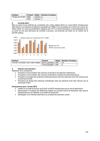 189
Analyse Produit Stade Nombre d’analyse
Titrage par ELISA PAR cheval 5
PAS cheval 7
2. Contrôle NUV :
Mise au point d’une méthode de numération des unités viables (NUV) du vaccin BCG intradermique
alternatives à la méthode de référence spécifiée par l’OMS et qui est basée sur la NUV par culture sur
milieu solide. Un essai de prolifération cellulaire par l’XTT ou sel de tétrazolium a été développé et mis
au point en tant que technique de contrôle in-process. Ce protocole est basé sur la mesure de la
densité optique.
Analyse Produit Stade Nombre d’analyse
Test de numération des unîtes viables BCG Lyophilisé PSF 10
Thermostabilité PSF 3
3. Gestion documentaire
Rédaction de 3 procédures :
• Procédure d’immunisation des chevaux producteurs de plasmas antirabiques
• Procédure d’immunisation des chevaux producteurs de plasmas antiscorpioniques
• Procédure de titrage des anticorps antiscorpioniques dans les plasmas bruts des chevaux par
la technique ELISA
• Procédure de titrage des anticorps antirabiques dans les plasmas bruts des chevaux par la
technique ELISA
Perspectives pour l’année 2019
• Valider la nouvelle technique de la NUV du BCG intradermique par le sel de tétrazolium
• Décomposer et analyser les différentes étapes du procédé actuel de fabrication des sérums
thérapeutiques pour fiabiliser le procédé de production.
• Développer une méthode alternative au procédé de production actuel
 