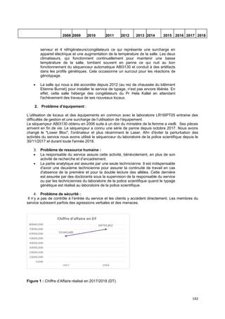 192
serveur et 4 réfrigérateurs/congélateurs ce qui représente une surcharge en
appareil électrique et une augmentation de la température de la salle. Les deux
climatiseurs, qui fonctionnent continuellement pour maintenir une basse
température de la salle, tombent souvent en panne ce qui nuit au bon
fonctionnement du séquenceur automatique ABI3130 et conduit à des artéfacts
dans les profils génétiques. Cela occasionne un surcout pour les réactions de
génotypage.
• La salle qui nous a été accordée depuis 2012 (au rez de chaussée du bâtiment
Etienne Burnet) pour installer le service de typage, n'est pas encore libérée. En
effet, cette salle héberge des congélateurs du Pr Hela Kallel en attendant
l'achèvement des travaux de ses nouveaux locaux.
2. Problème d’équipement :
L’utilisation de locaux et des équipements en commun avec le laboratoire LR16IPT05 entraine des
difficultés de gestion et une surcharge de l’utilisation de l’équipement.
Le séquençeur ABI3130 obtenu en 2006 suite à un don du ministère de la femme a vieilli. Ses pièces
arrivent en fin de vie. Le séquençeur a connu une série de panne depuis octobre 2017. Nous avons
changé le "Lower Bloc", l'ordinateur et plus récemment le Laser. Afin d'éviter la perturbation des
activités du service nous avons utilisé le séquenceur du laboratoire de la police scientifique depuis le
30/11/2017 et durant toute l'année 2018.
3. Problème de ressource humaine :
• La responsable du service assure cette activité, bénévolement, en plus de son
activité de recherche et d’encadrement.
• La partie analytique est assurée par une seule technicienne. Il est indispensable
d'avoir une deuxième technicienne pour assurer la continuité de travail en cas
d'absence de la première et pour la double lecture des allèles. Cette dernière
est assurée par des doctorants sous la supervision de la responsable du service
ou par les techniciennes du laboratoire de la police scientifique quand le typage
génétique est réalisé au laboratoire de la police scientifique.
4. Problème de sécurité :
Il n’y a pas de contrôle à l’entrée du service et les clients y accèdent directement. Les membres du
service subissent parfois des agressions verbales et des menaces.
Figure 1 : Chiffre d’Affaire réalisé en 2017/2018 (DT)
2008 2009 2010 2011 2012 2013 2014 2015 2016 2017 2018
 