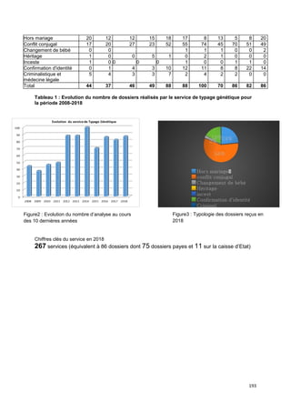 193
Tableau 1 : Evolution du nombre de dossiers réalisés par le service de typage génétique pour
la période 2008-2018
Chiffres clés du service en 2018
267 services (équivalent à 86 dossiers dont 75 dossiers payes et 11 sur la caisse d’Etat)
Hors mariage 20 12 12 15 18 17 8 13 5 8 20
Conflit conjugal 17 20 27 23 52 55 74 45 70 51 49
Changement de bébé 0 0 1 1 1 0 0 2
Héritage 1 0 0 5 1 0 2 1 0 0 0
Inceste 1 0 0 0 0 1 0 0 1 1 0
Confirmation d'identité 0 1 4 3 10 12 11 8 8 22 14
Criminalistique et
médecine légale
5 4 3 3 7 2 4 2 2 0 0
Total 44 37 46 49 88 88 100 70 86 82 86
Figure3 : Typologie des dossiers reçus en
2018
Figure2 : Evolution du nombre d’analyse au cours
des 10 dernières années
 