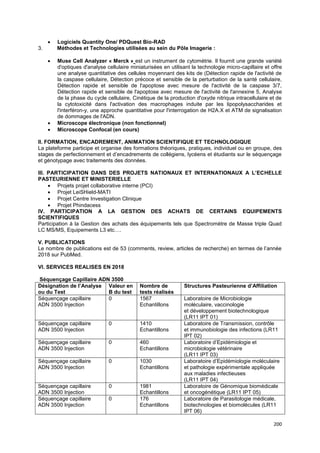 200
• Logiciels Quantity One/ PDQuest Bio-RAD
3. Méthodes et Technologies utilisées au sein du Pôle Imagerie :
• Muse Cell Analyzer « Merck » est un instrument de cytométrie. Il fournit une grande variété
d'optiques d'analyse cellulaire miniaturisées en utilisant la technologie micro-capillaire et offre
une analyse quantitative des cellules moyennant des kits de (Détection rapide de l'activité de
la caspase cellulaire, Détection précoce et sensible de la perturbation de la santé cellulaire,
Détection rapide et sensible de l'apoptose avec mesure de l'activité de la caspase 3/7,
Détection rapide et sensible de l'apoptose avec mesure de l'activité de l'annexine 5, Analyse
de la phase du cycle cellulaire, Cinétique de la production d'oxyde nitrique intracellulaire et de
la cytotoxicité dans l'activation des macrophages induite par les lipopolysaccharides et
l'interféron-y, une approche quantitative pour l'interrogation de H2A.X et ATM de signalisation
de dommages de l'ADN.
• Microscope électronique (non fonctionnel)
• Microscope Confocal (en cours)
II. FORMATION, ENCADREMENT, ANIMATION SCIENTIFIQUE ET TECHNOLOGIQUE
La plateforme participe et organise des formations théoriques, pratiques, individuel ou en groupe, des
stages de perfectionnement et d’encadrements de collégiens, lycéens et étudiants sur le séquençage
et génotypage avec traitements des données.
III. PARTICIPATION DANS DES PROJETS NATIONAUX ET INTERNATIONAUX A L’ECHELLE
PASTEURIENNE ET MINISTERIELLE
• Projets projet collaborative interne (PCI)
• Projet LeiSHield-MATI
• Projet Centre Investigation Clinique
• Projet Phindacess
IV. PARTICIPATION A LA GESTION DES ACHATS DE CERTAINS EQUIPEMENTS
SCIENTIFIQUES
Participation à la Gestion des achats des équipements tels que Spectromètre de Masse triple Quad
LC MS/MS, Equipements L3 etc….
V. PUBLICATIONS
Le nombre de publications est de 53 (comments, review, articles de recherche) en termes de l’année
2018 sur PubMed.
VI. SERVICES REALISES EN 2018
Séquençage Capillaire ADN 3500
Désignation de l’Analyse
ou du Test
Valeur en
B du test
Nombre de
tests réalisés
Structures Pasteurienne d’Affiliation
Séquençage capillaire
ADN 3500 Injection
0 1567
Echantillons
Laboratoire de Microbiologie
moléculaire, vaccinologie
et développement biotechnologique
(LR11 IPT 01)
Séquençage capillaire
ADN 3500 Injection
0 1410
Echantillons
Laboratoire de Transmission, contrôle
et immunobiologie des infections (LR11
IPT 02)
Séquençage capillaire
ADN 3500 Injection
0 460
Echantillons
Laboratoire d’Epidémiologie et
microbiologie vétérinaire
(LR11 IPT 03)
Séquençage capillaire
ADN 3500 Injection
0 1030
Echantillons
Laboratoire d’Epidémiologie moléculaire
et pathologie expérimentale appliquée
aux maladies infectieuses
(LR11 IPT 04)
Séquençage capillaire
ADN 3500 Injection
0 1981
Echantillons
Laboratoire de Génomique biomédicale
et oncogénétique (LR11 IPT 05)
Séquençage capillaire
ADN 3500 Injection
0 176
Echantillons
Laboratoire de Parasitologie médicale,
biotechnologies et biomolécules (LR11
IPT 06)
 