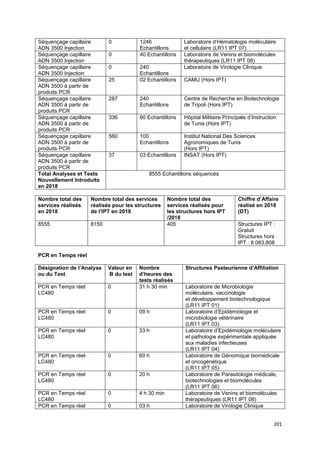 201
Séquençage capillaire
ADN 3500 Injection
0 1246
Echantillons
Laboratoire d’Hématologie moléculaire
et cellulaire (LR11 IPT 07)
Séquençage capillaire
ADN 3500 Injection
0 40 Echantillons Laboratoire de Venins et biomolécules
thérapeutiques (LR11 IPT 08)
Séquençage capillaire
ADN 3500 Injection
0 240
Echantillons
Laboratoire de Virologie Clinique
Séquençage capillaire
ADN 3500 à partir de
produits PCR
25 02 Echantillons CAMU (Hors IPT)
Séquençage capillaire
ADN 3500 à partir de
produits PCR
287 240
Echantillons
Centre de Recherche en Biotechnologie
de Tripoli (Hors IPT)
Séquençage capillaire
ADN 3500 à partir de
produits PCR
336 60 Echantillons Hôpital Militaire Principale d’Instruction
de Tunis (Hors IPT)
Séquençage capillaire
ADN 3500 à partir de
produits PCR
560 100
Echantillons
Institut National Des Sciences
Agronomiques de Tunis
(Hors IPT)
Séquençage capillaire
ADN 3500 à partir de
produits PCR
37 03 Echantillons INSAT (Hors IPT)
Total Analyses et Tests
Nouvellement Introduits
en 2018
8555 Echantillons séquencés
Nombre total des
services réalisés
en 2018
Nombre total des services
réalisés pour les structures
de l’IPT en 2018
Nombre total des
services réalisés pour
les structures hors IPT
/2018
Chiffre d’Affaire
réalisé en 2018
(DT)
8555 8150 405 Structures IPT :
Gratuit
Structures hors
IPT : 8 083,808
PCR en Temps réel
Désignation de l’Analyse
ou du Test
Valeur en
B du test
Nombre
d’heures des
tests réalisés
Structures Pasteurienne d’Affiliation
PCR en Temps réel
LC480
0 31 h 30 min Laboratoire de Microbiologie
moléculaire, vaccinologie
et développement biotechnologique
(LR11 IPT 01)
PCR en Temps réel
LC480
0 09 h Laboratoire d’Epidémiologie et
microbiologie vétérinaire
(LR11 IPT 03)
PCR en Temps réel
LC480
0 33 h Laboratoire d’Epidémiologie moléculaire
et pathologie expérimentale appliquée
aux maladies infectieuses
(LR11 IPT 04)
PCR en Temps réel
LC480
0 60 h Laboratoire de Génomique biomédicale
et oncogénétique
(LR11 IPT 05)
PCR en Temps réel
LC480
0 20 h Laboratoire de Parasitologie médicale,
biotechnologies et biomolécules
(LR11 IPT 06)
PCR en Temps réel
LC480
0 4 h 30 min Laboratoire de Venins et biomolécules
thérapeutiques (LR11 IPT 08)
PCR en Temps réel 0 03 h Laboratoire de Virologie Clinique
 