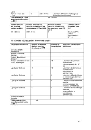 202
LC480
PCR en Temps réel
LC480
0 226 h 30 min Laboratoire d’Anatomie Pathologique
Humaine et Expérimentale
Total Analyses et Tests
Nouvellement Introduits
en 2018
386 h 30 min
Nombre d’heures
des services
réalisés en 2018
Nombre d’heures des
services réalisés pour les
structures de l’IPT en 2018
Nombre total des
services réalisés pour
les structures hors IPT
/2018
Chiffre d’Affaire
réalisé en 2018
(DT)
386 h 30 min 386 h 30 min 0 Structures IPT :
Gratuit
Structures hors
IPT : 0
VII. SERVICES NOUVELLEMENT INTRODUITS EN 2018
Désignation du Service Nombre de services
réalisés pour les
structures de l’IPT
Nombre de
tests réalisés
Structures Pasteurienne
d’Affiliation
Extraction d’ADN
automatisée
Analyse Qualitative :
QIAXcel
Analyse Quantitative :
QIAXpert
Analyse Cytométrie en flux :
Muse Cell Analyzer
18 18 Laboratoire de Venins et
biomolécules
thérapeutiques (LR11 IPT
08)
LightCycler Software 10 10 Laboratoire de Génomique
biomédicale et
oncogénétique
(LR11 IPT 05)
LightCycler Software 8 8 Laboratoire d’Epidémiologie
et microbiologie vétérinaire
(LR11 IPT 03)
LightCycler Software 4 4 Laboratoire de Transmission,
contrôle
et immunobiologie des
infections (LR11 IPT 02)
LightCycler Software 4 4 Laboratoire de Parasitologie
médicale,
biotechnologies et
biomolécules
(LR11 IPT 06)
ScreenGel QIAXcel
Software
TOTAL des services
nouvellement introduits
en 2018
44
 