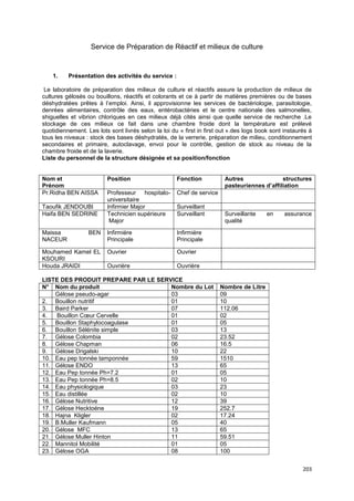 203
Service de Préparation de Réactif et milieux de culture
1. Présentation des activités du service :
Le laboratoire de préparation des milieux de culture et réactifs assure la production de milieux de
cultures gélosés ou bouillons, réactifs et colorants et ce à partir de matières premières ou de bases
déshydratées prêtes à l’emploi. Ainsi, il approvisionne les services de bactériologie, parasitologie,
denrées alimentaires, contrôle des eaux, entérobactéries et le centre nationale des salmonelles,
shiguelles et vibrion chloriques en ces milieux déjà cités ainsi que quelle service de recherche .Le
stockage de ces milieux ce fait dans une chambre froide dont la température est prélevé
quotidiennement. Les lots sont livrés selon la loi du « first in first out ».des logs book sont instaurés à
tous les niveaux : stock des bases déshydratés, de la verrerie, préparation de milieu, conditionnement
secondaires et primaire, autoclavage, envoi pour le contrôle, gestion de stock au niveau de la
chambre froide et de la laverie.
Liste du personnel de la structure désignée et sa position/fonction
Nom et
Prénom
Position Fonction Autres structures
pasteuriennes d’affiliation
Pr.Ridha BEN AISSA Professeur hospitalo-
universitaire
Chef de service
Taoufik JENDOUBI Infirmier Major Surveillant
Haifa BEN SEDRINE Technicien supérieure
Major
Surveillant Surveillante en assurance
qualité
Maissa BEN
NACEUR
Infirmière
Principale
Infirmière
Principale
Mouhamed Kamel EL
KSOURI
Ouvrier Ouvrier
Houda JRAIDI Ouvrière Ouvrière
LISTE DES PRODUIT PREPARE PAR LE SERVICE
N° Nom du produit Nombre du Lot Nombre de Litre
1.Gélose pseudo-agar 03 09
2. Bouillon nutritif 01 10
3. Baird Parker 07 112.06
4. Bouillon Cœur Cervelle 01 02
5. Bouillon Staphylocoagulase 01 05
6. Bouillon Sélénite simple 03 13
7. Gélose Colombia 02 23.52
8. Gélose Chapman 06 16.5
9. Gélose Drigalski 10 22
10. Eau pep tonnée tamponnée 59 1510
11. Gélose ENDO 13 65
12. Eau Pep tonnée Ph=7.2 01 05
13. Eau Pep tonnée Ph=8.5 02 10
14. Eau physiologique 03 23
15. Eau distillée 02 10
16. Gélose Nutritive 12 39
17. Gélose Hecktoéne 19 252.7
18. Hajna Kligler 02 17.24
19. B.Muller Kaufmann 05 40
20. Gélose MFC 13 65
21. Gélose Muller Hinton 11 59.51
22. Mannitol Mobilité 01 05
23. Gélose OGA 08 100
 