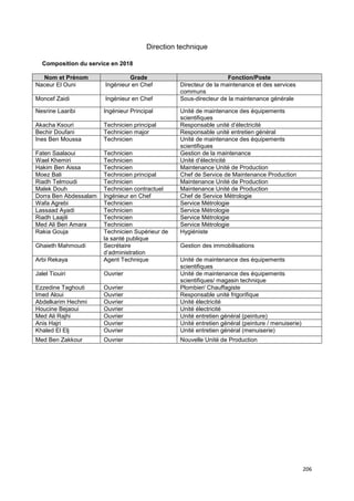 206
Direction technique
Composition du service en 2018
Nom et Prénom Grade Fonction/Poste
Naceur El Ouni Ingénieur en Chef Directeur de la maintenance et des services
communs
Moncef Zaidi Ingénieur en Chef Sous-directeur de la maintenance générale
Nesrine Laaribi Ingénieur Principal Unité de maintenance des équipements
scientifiques
Akacha Ksouri Technicien principal Responsable unité d’électricité
Bechir Doufani Technicien major Responsable unité entretien général
Ines Ben Moussa Technicien Unité de maintenance des équipements
scientifiques
Faten Saalaoui Technicien Gestion de la maintenance
Wael Khemiri Technicien Unité d’électricité
Hakim Ben Aissa Technicien Maintenance Unité de Production
Moez Bali Technicien principal Chef de Service de Maintenance Production
Riadh Telmoudi Technicien Maintenance Unité de Production
Malek Douh Technicien contractuel Maintenance Unité de Production
Dorra Ben Abdessalam Ingénieur en Chef Chef de Service Métrologie
Wafa Agrebi Technicien Service Métrologie
Lassaad Ayadi Technicien Service Métrologie
Riadh Laajili Technicien Service Métrologie
Med Ali Ben Amara Technicien Service Métrologie
Rakia Gouja Technicien Supérieur de
la santé publique
Hygiéniste
Ghaieth Mahmoudi Secrétaire
d’administration
Gestion des immobilisations
Arbi Rekaya Agent Technique Unité de maintenance des équipements
scientifiques
Jalel Tiouiri Ouvrier Unité de maintenance des équipements
scientifiques/ magasin technique
Ezzedine Taghouti Ouvrier Plombier/ Chauffagiste
Imed Aloui Ouvrier Responsable unité frigorifique
Abdelkarim Hechmi Ouvrier Unité électricité
Houcine Bejaoui Ouvrier Unité électricité
Med Ali Rajhi Ouvrier Unité entretien général (peinture)
Anis Hajri Ouvrier Unité entretien général (peinture / menuiserie)
Khaled El Elj Ouvrier Unité entretien général (menuiserie)
Med Ben Zakkour Ouvrier Nouvelle Unité de Production
 
