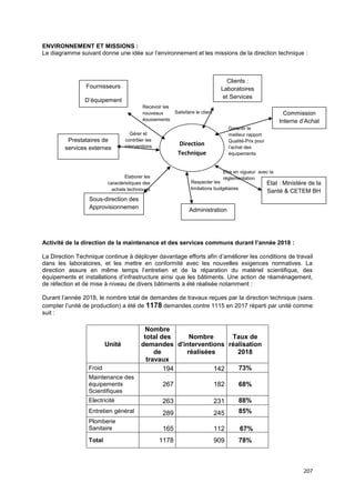 207
ENVIRONNEMENT ET MISSIONS :
Le diagramme suivant donne une idée sur l’environnement et les missions de la direction technique :
Activité de la direction de la maintenance et des services communs durant l’année 2018 :
La Direction Technique continue à déployer davantage efforts afin d’améliorer les conditions de travail
dans les laboratoires, et les mettre en conformité avec les nouvelles exigences normatives. La
direction assure en même temps l’entretien et de la réparation du matériel scientifique, des
équipements et installations d’infrastructure ainsi que les bâtiments. Une action de réaménagement,
de réfection et de mise à niveau de divers bâtiments a été réalisée notamment :
Durant l’année 2018, le nombre total de demandes de travaux reçues par la direction technique (sans
compter l’unité de production) a été de 1178 demandes contre 1115 en 2017 réparti par unité comme
suit :
Unité
Nombre
total des
demandes
de
travaux
Nombre
d'interventions
réalisées
Taux de
réalisation
2018
Froid 194 142 73%
Maintenance des
équipements
Scientifiques
267 182 68%
Electricité 263 231 88%
Entretien général 289 245 85%
Plomberie
Sanitaire 165 112 67%
Total 1178 909 78%
Direction
Technique
Clients :
Laboratoires
et Services
Fournisseurs
D’équipement
s
Prestataires de
services externes
Sous-direction des
Approvisionnemen
ts
Etat : Ministère de la
Santé & CETEM BH
Administration
Recevoir les
nouveaux
équipements
Satisfaire le client
Etre en vigueur avec la
réglementation
Respecter les
limitations budgétaires
Elaborer les
caractéristiques des
achats techniques
Gérer et
contrôler les
interventions
Commission
Interne d’Achat
Garantir le
meilleur rapport
Qualité-Prix pour
l’achat des
équipements
 